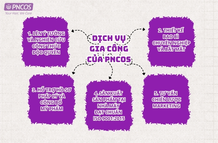 Phương Nghi cung cấp dịch vụ gia công trọn gói giúp doanh nghiệp tối ưu thời gian, chi phí