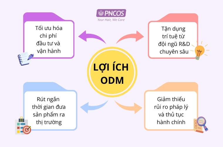 ODM mang lại nhiều lợi ích cho doanh nghiệp