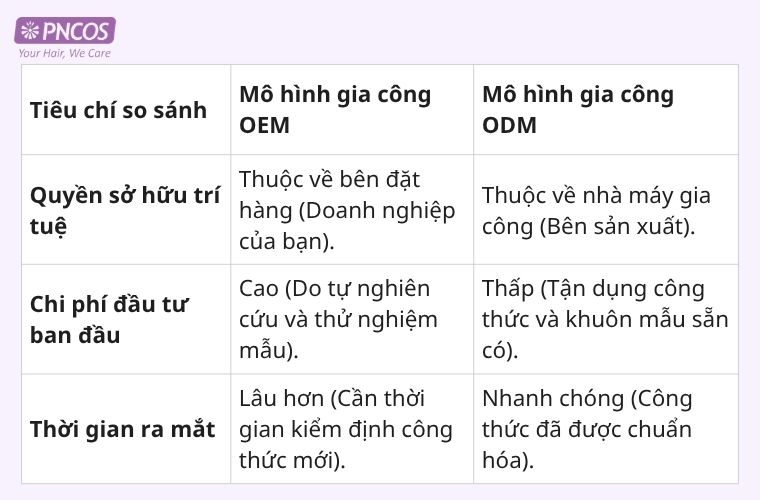 OEM và ODM có nhiều điểm khác biệt